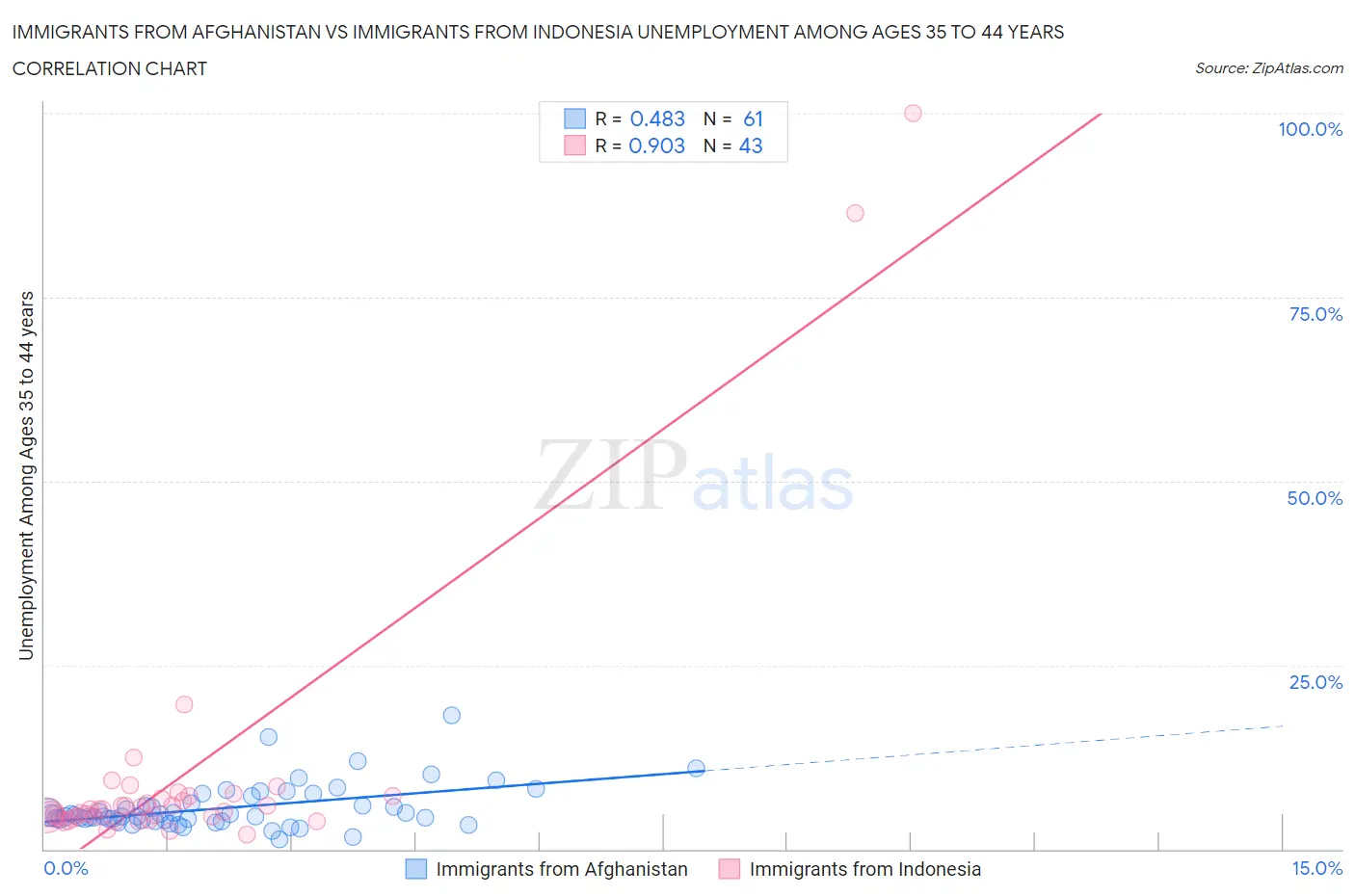 Immigrants from Afghanistan vs Immigrants from Indonesia Unemployment Among Ages 35 to 44 years