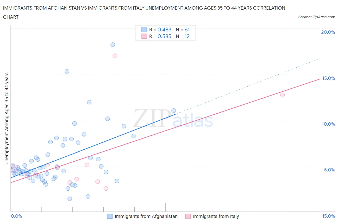 Immigrants from Afghanistan vs Immigrants from Italy Unemployment Among Ages 35 to 44 years