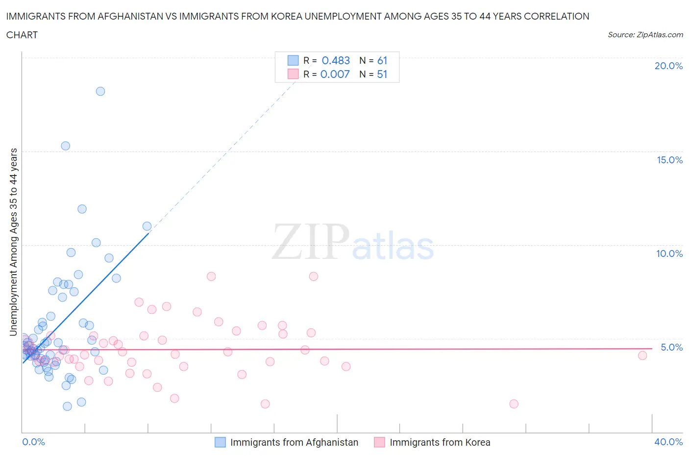 Immigrants from Afghanistan vs Immigrants from Korea Unemployment Among Ages 35 to 44 years