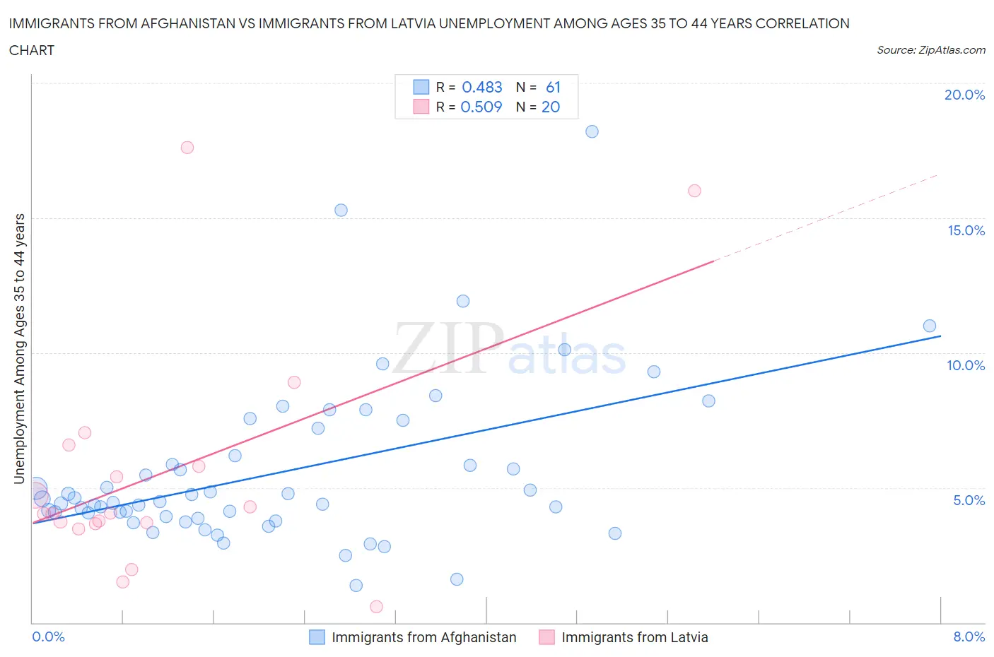 Immigrants from Afghanistan vs Immigrants from Latvia Unemployment Among Ages 35 to 44 years