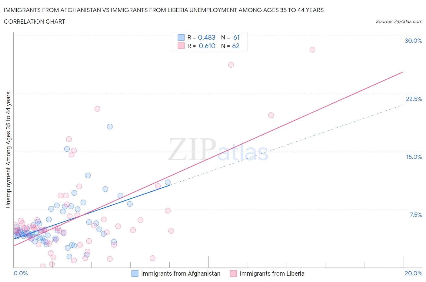 Immigrants from Afghanistan vs Immigrants from Liberia Unemployment Among Ages 35 to 44 years