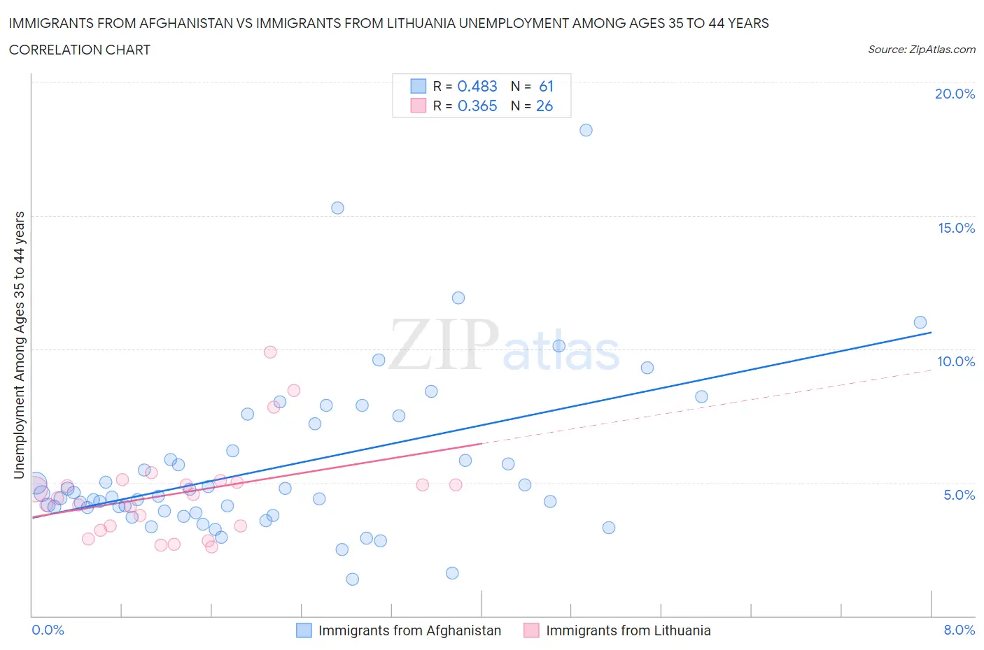 Immigrants from Afghanistan vs Immigrants from Lithuania Unemployment Among Ages 35 to 44 years