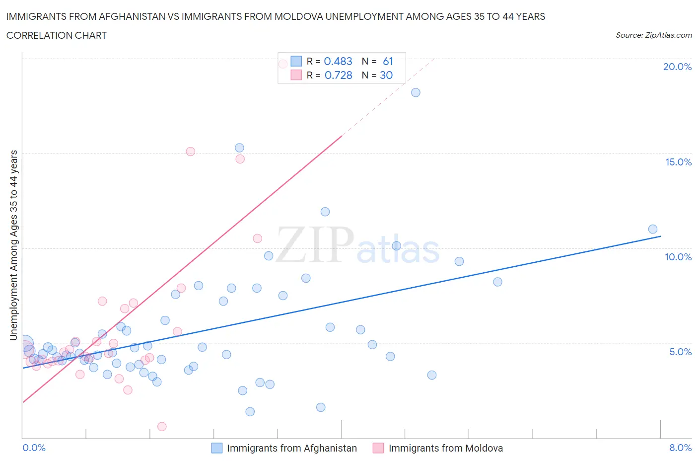 Immigrants from Afghanistan vs Immigrants from Moldova Unemployment Among Ages 35 to 44 years