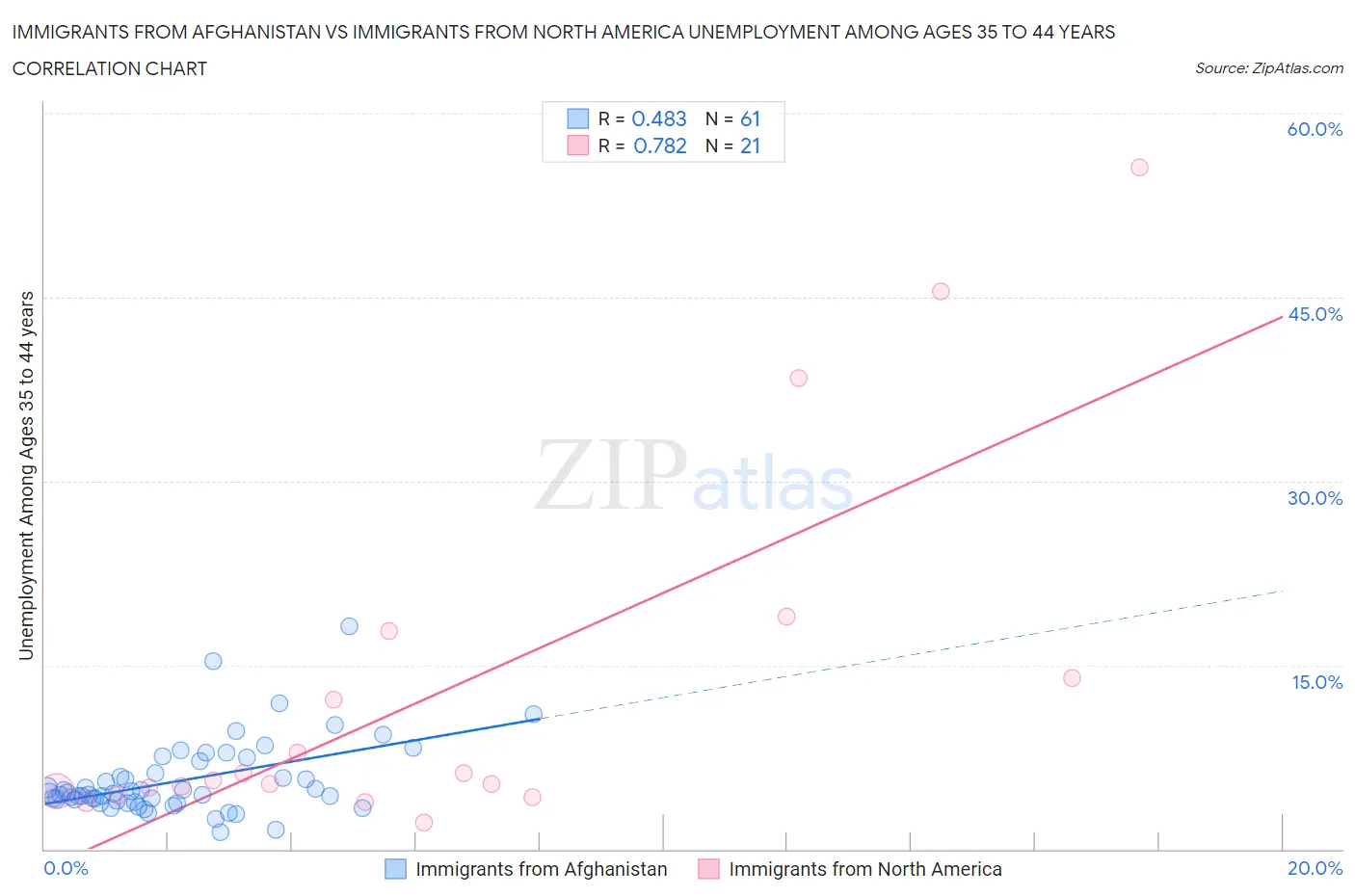 Immigrants from Afghanistan vs Immigrants from North America Unemployment Among Ages 35 to 44 years