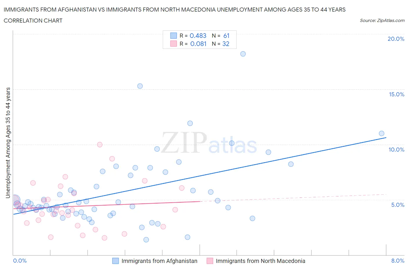 Immigrants from Afghanistan vs Immigrants from North Macedonia Unemployment Among Ages 35 to 44 years