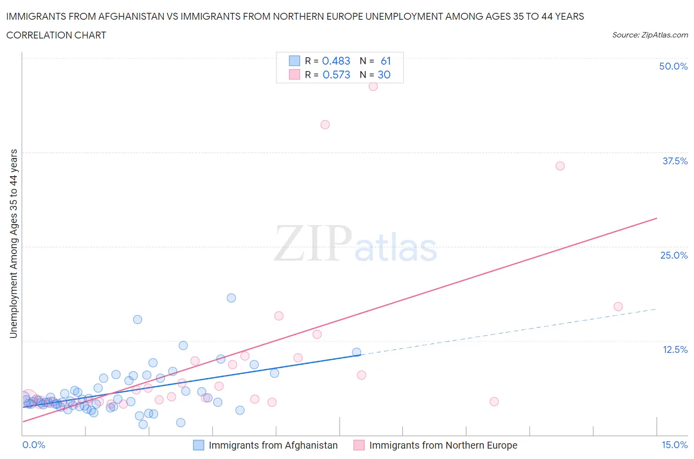 Immigrants from Afghanistan vs Immigrants from Northern Europe Unemployment Among Ages 35 to 44 years