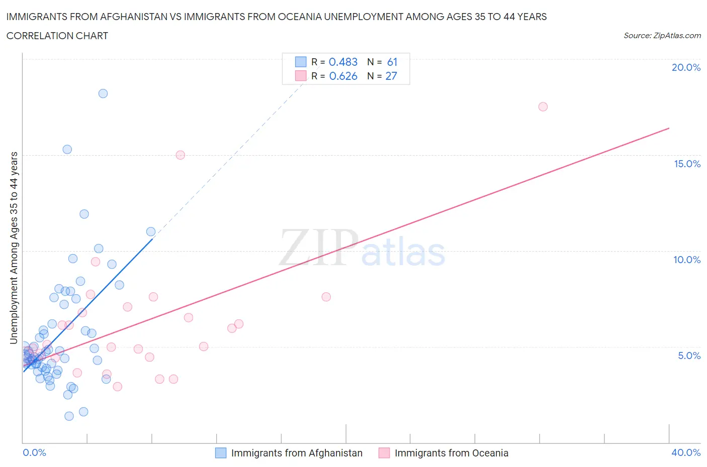 Immigrants from Afghanistan vs Immigrants from Oceania Unemployment Among Ages 35 to 44 years