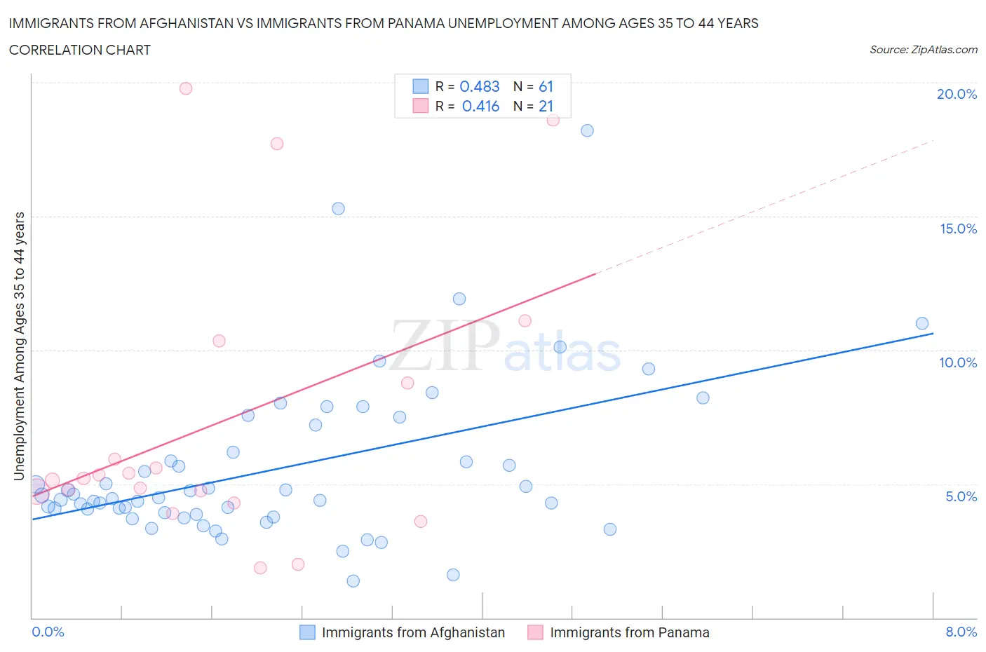 Immigrants from Afghanistan vs Immigrants from Panama Unemployment Among Ages 35 to 44 years