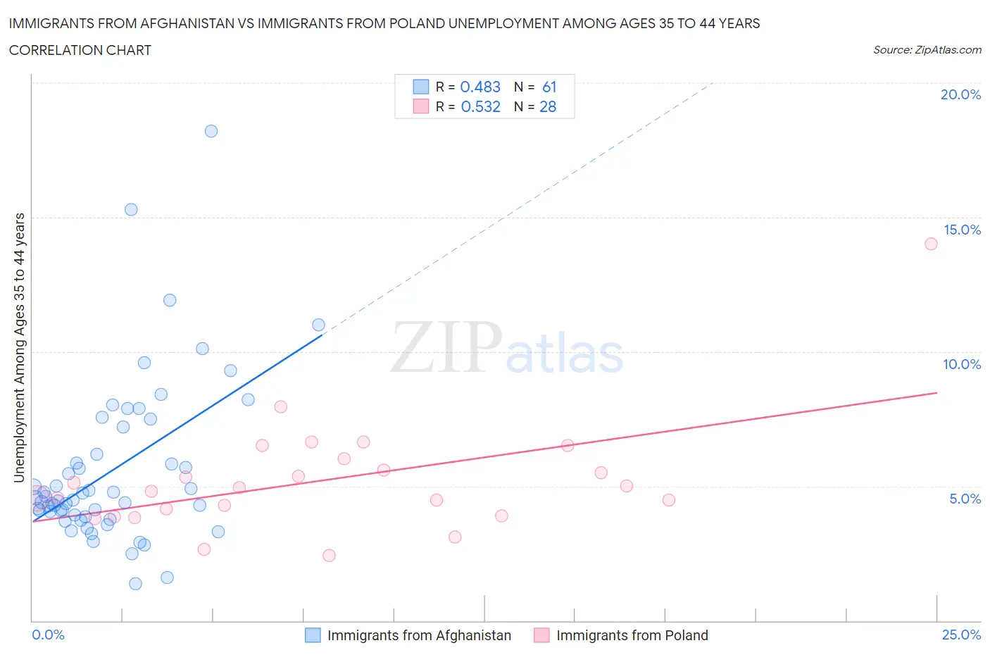 Immigrants from Afghanistan vs Immigrants from Poland Unemployment Among Ages 35 to 44 years