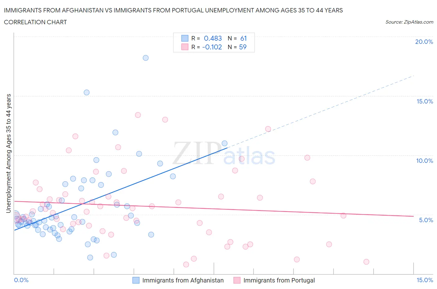 Immigrants from Afghanistan vs Immigrants from Portugal Unemployment Among Ages 35 to 44 years