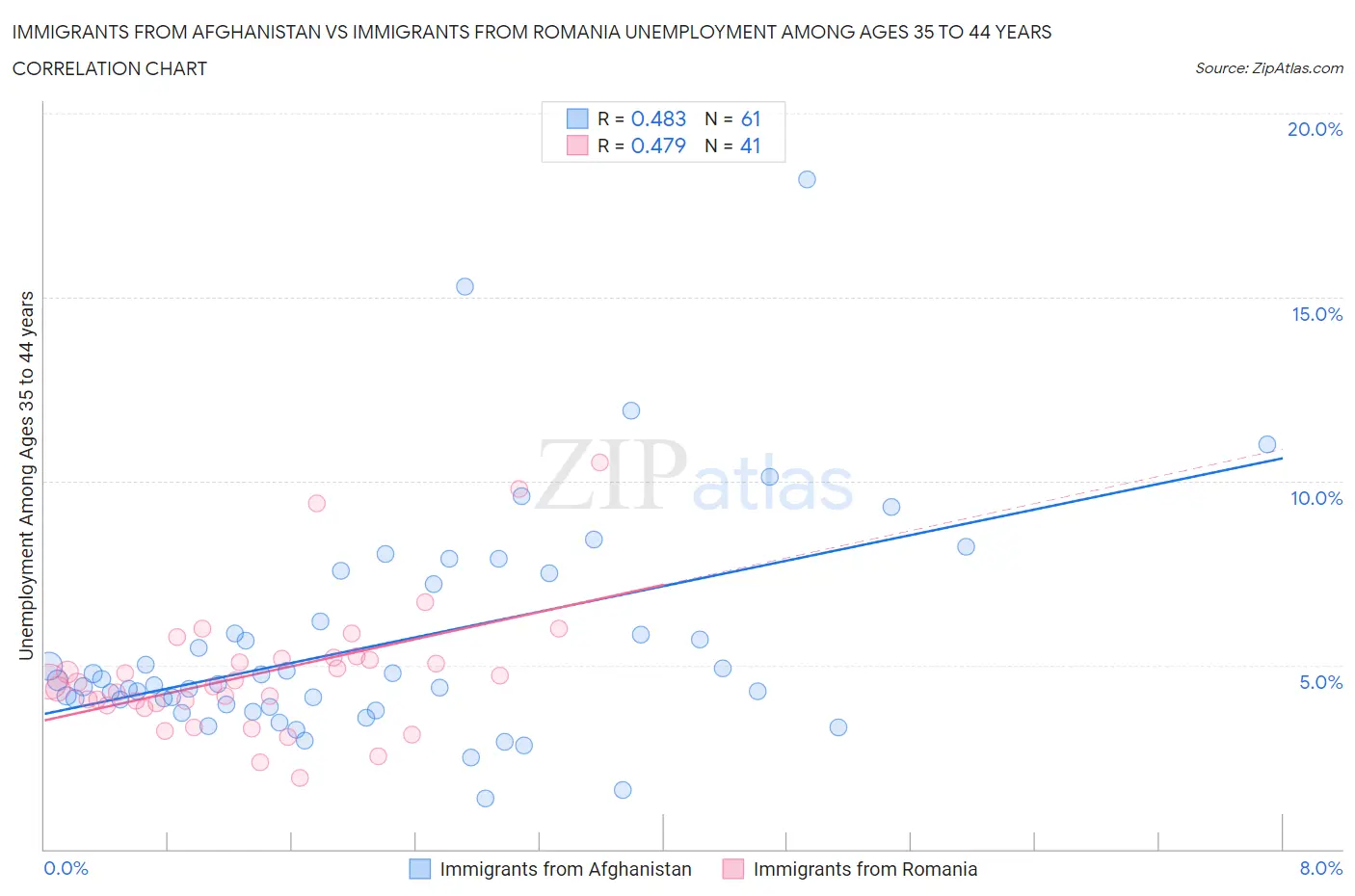 Immigrants from Afghanistan vs Immigrants from Romania Unemployment Among Ages 35 to 44 years