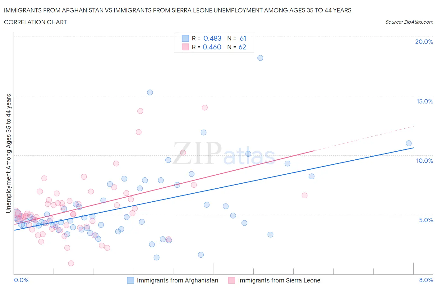 Immigrants from Afghanistan vs Immigrants from Sierra Leone Unemployment Among Ages 35 to 44 years