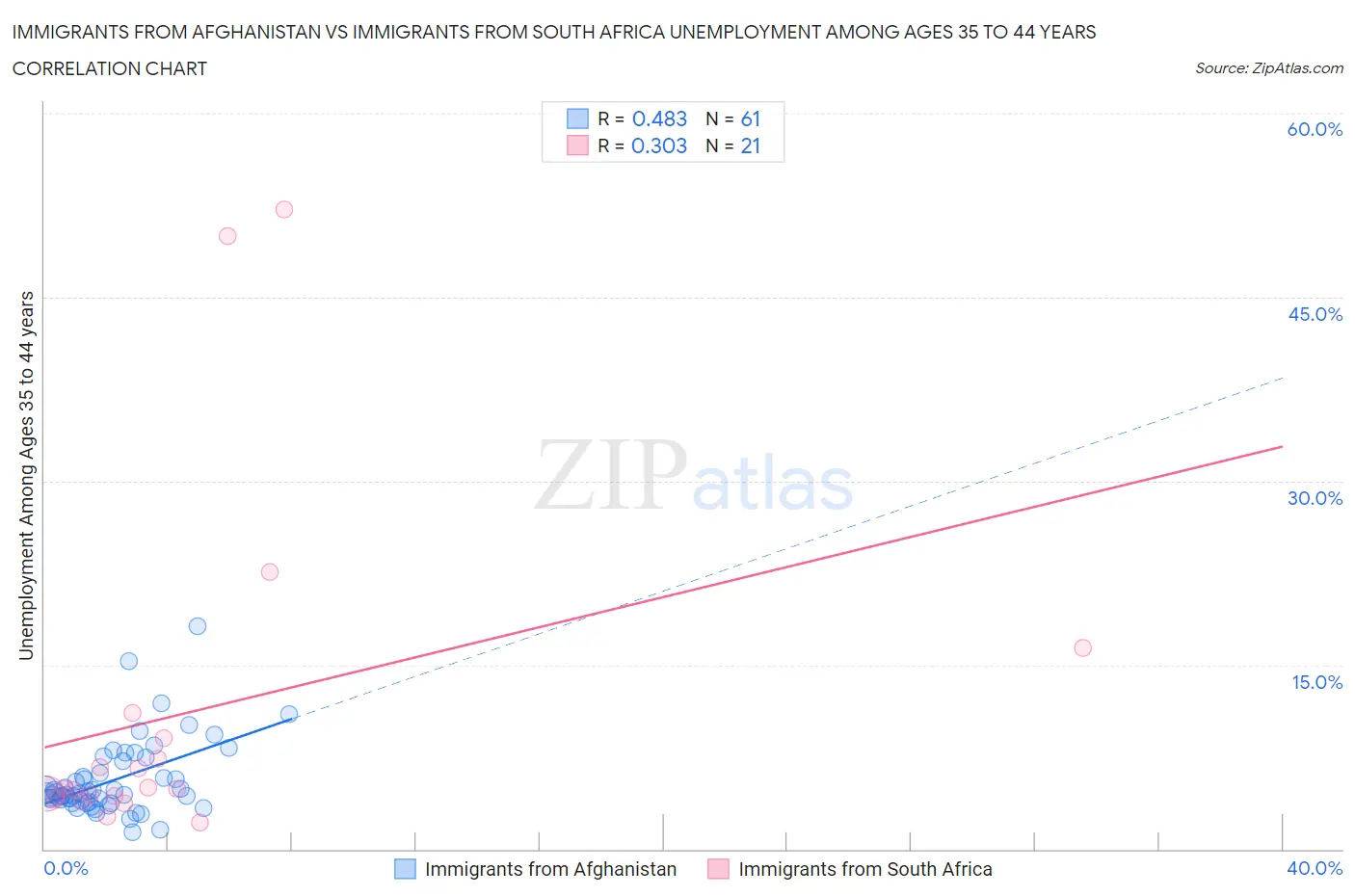 Immigrants from Afghanistan vs Immigrants from South Africa Unemployment Among Ages 35 to 44 years