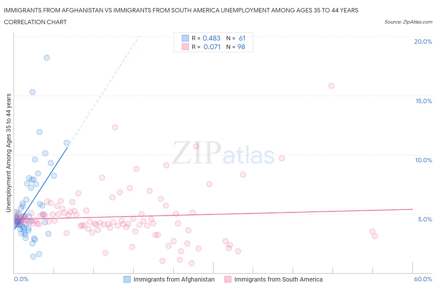 Immigrants from Afghanistan vs Immigrants from South America Unemployment Among Ages 35 to 44 years