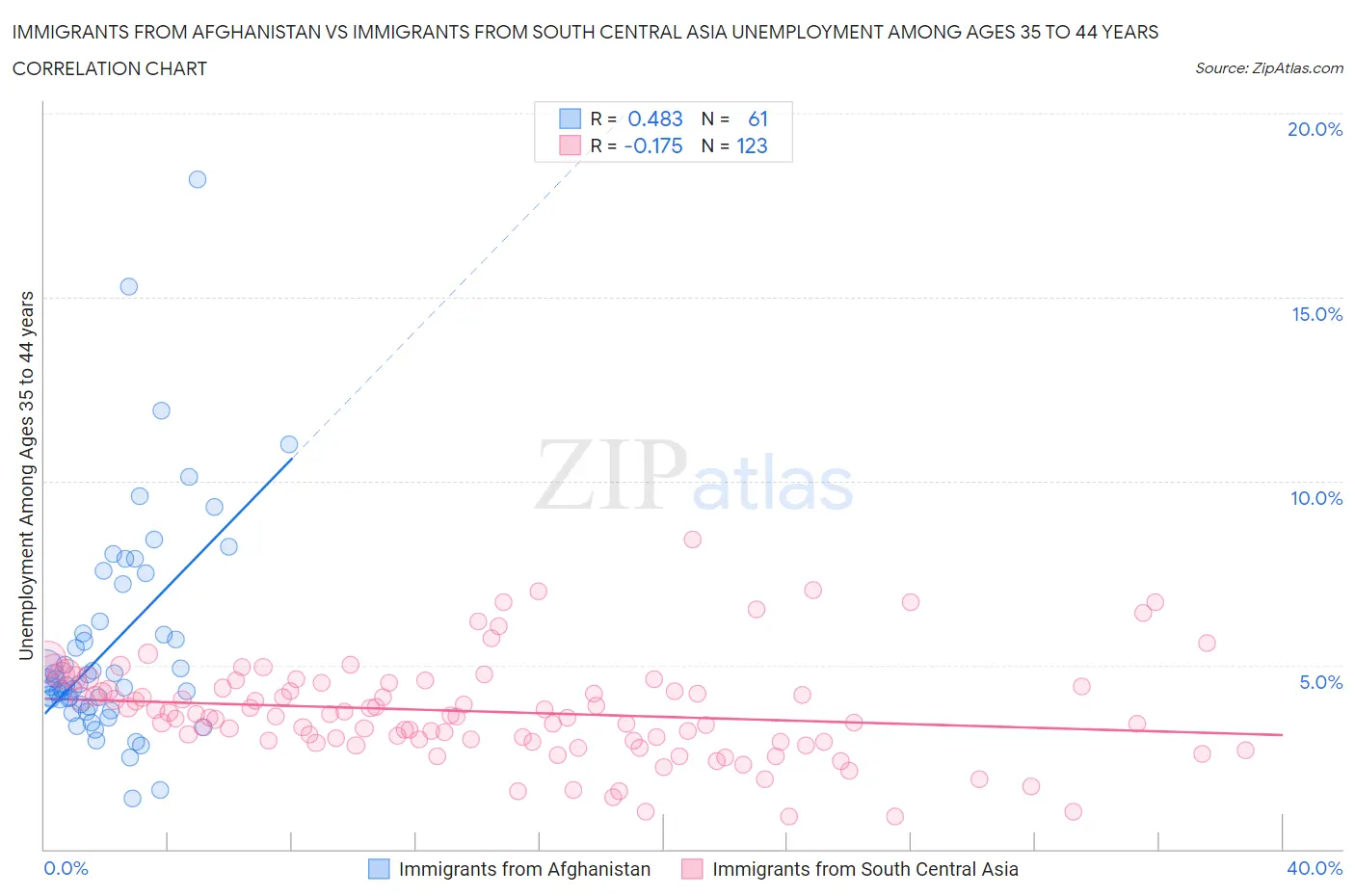 Immigrants from Afghanistan vs Immigrants from South Central Asia Unemployment Among Ages 35 to 44 years