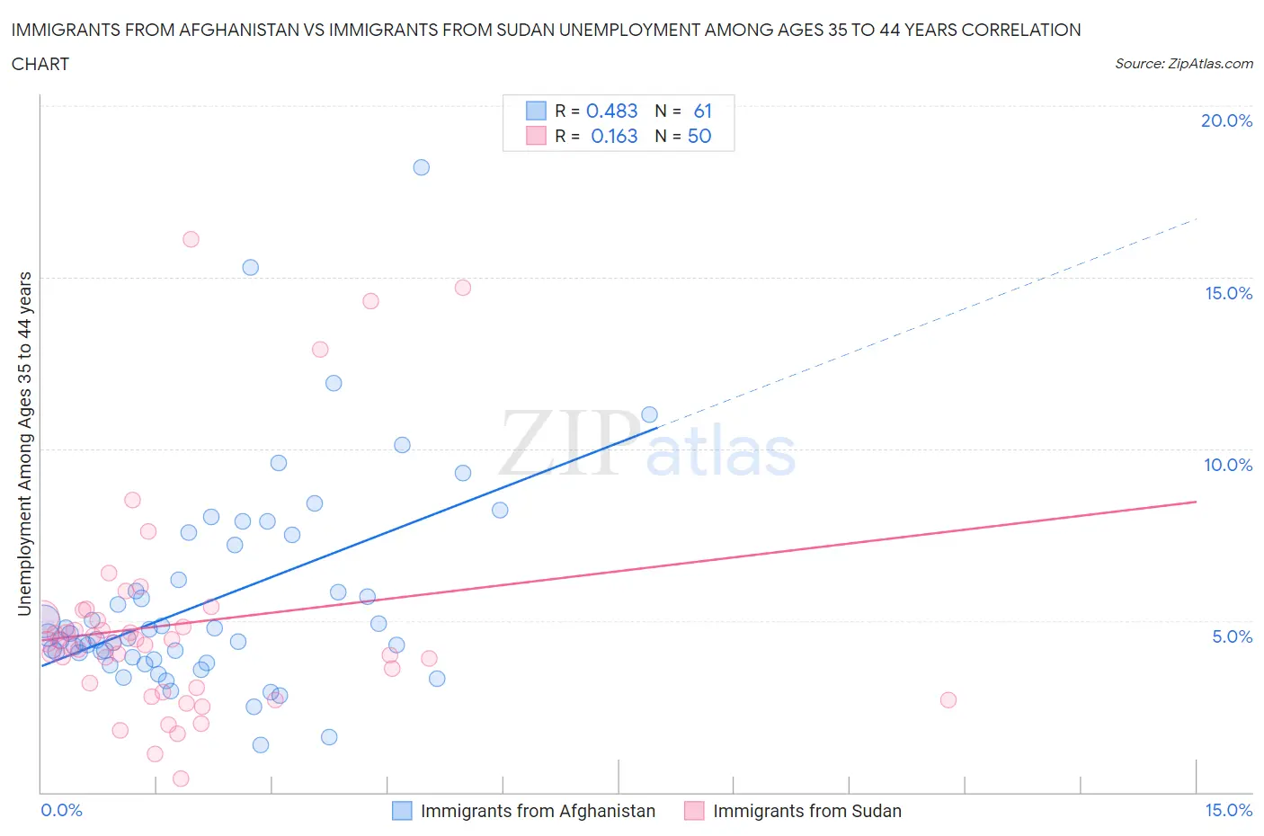 Immigrants from Afghanistan vs Immigrants from Sudan Unemployment Among Ages 35 to 44 years