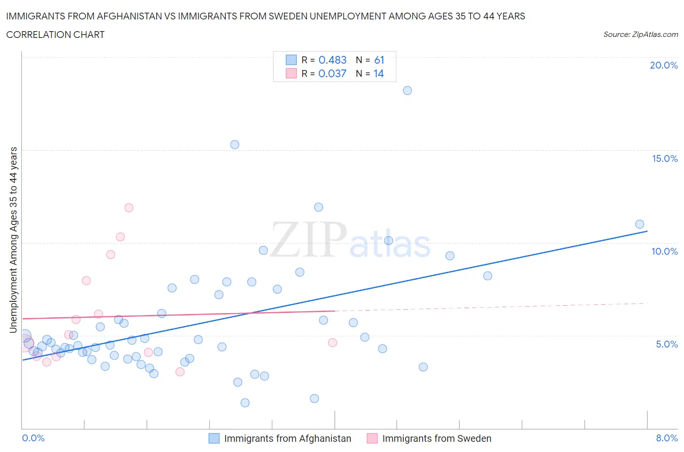 Immigrants from Afghanistan vs Immigrants from Sweden Unemployment Among Ages 35 to 44 years