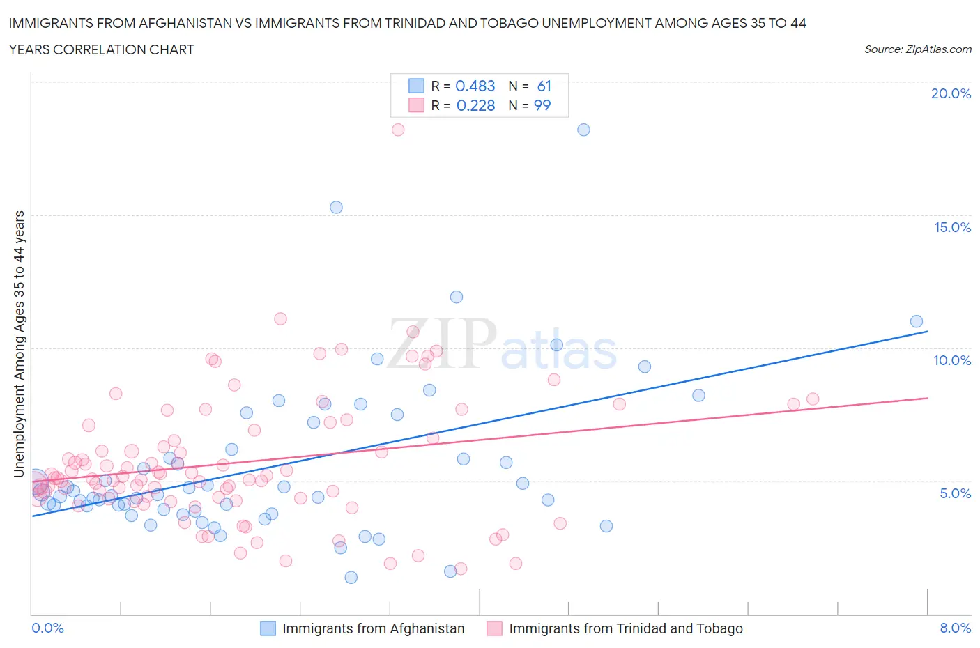 Immigrants from Afghanistan vs Immigrants from Trinidad and Tobago Unemployment Among Ages 35 to 44 years