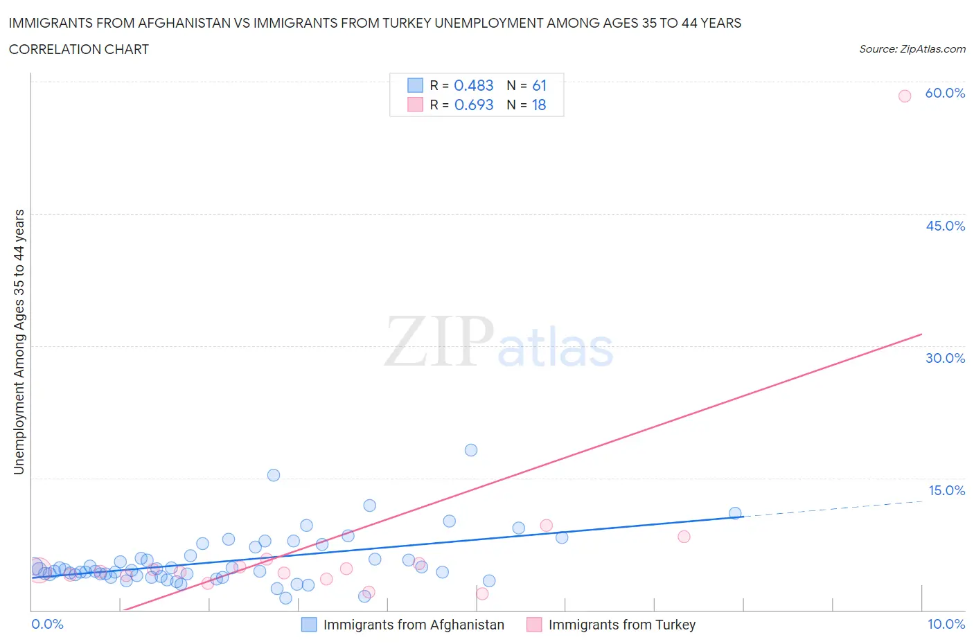 Immigrants from Afghanistan vs Immigrants from Turkey Unemployment Among Ages 35 to 44 years