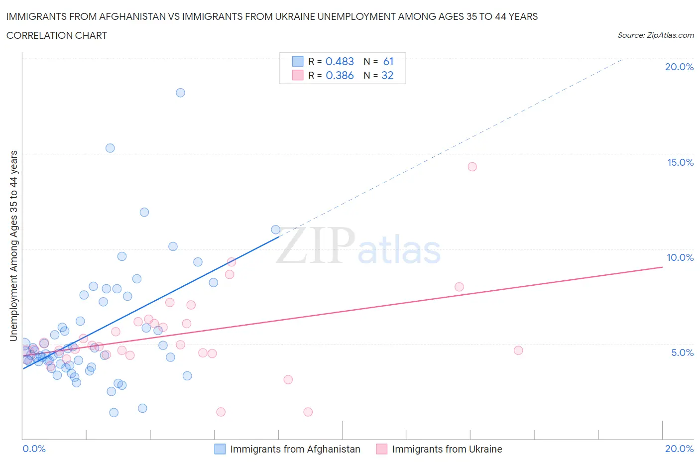 Immigrants from Afghanistan vs Immigrants from Ukraine Unemployment Among Ages 35 to 44 years