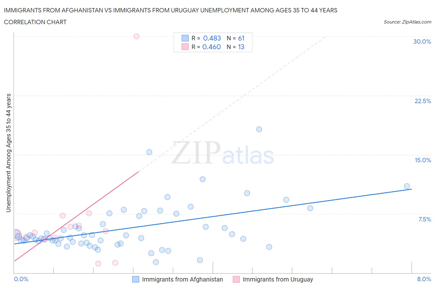 Immigrants from Afghanistan vs Immigrants from Uruguay Unemployment Among Ages 35 to 44 years