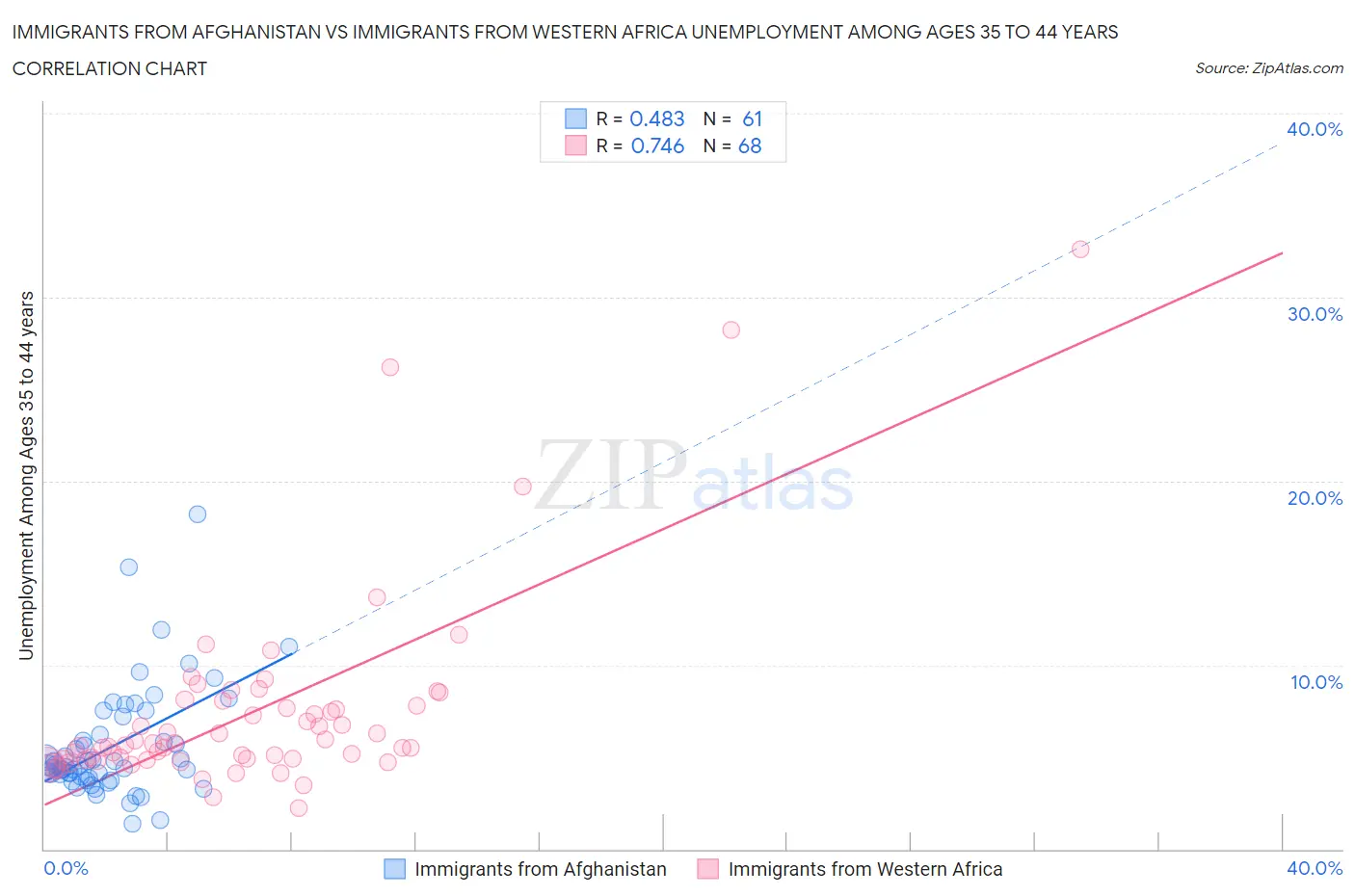 Immigrants from Afghanistan vs Immigrants from Western Africa Unemployment Among Ages 35 to 44 years