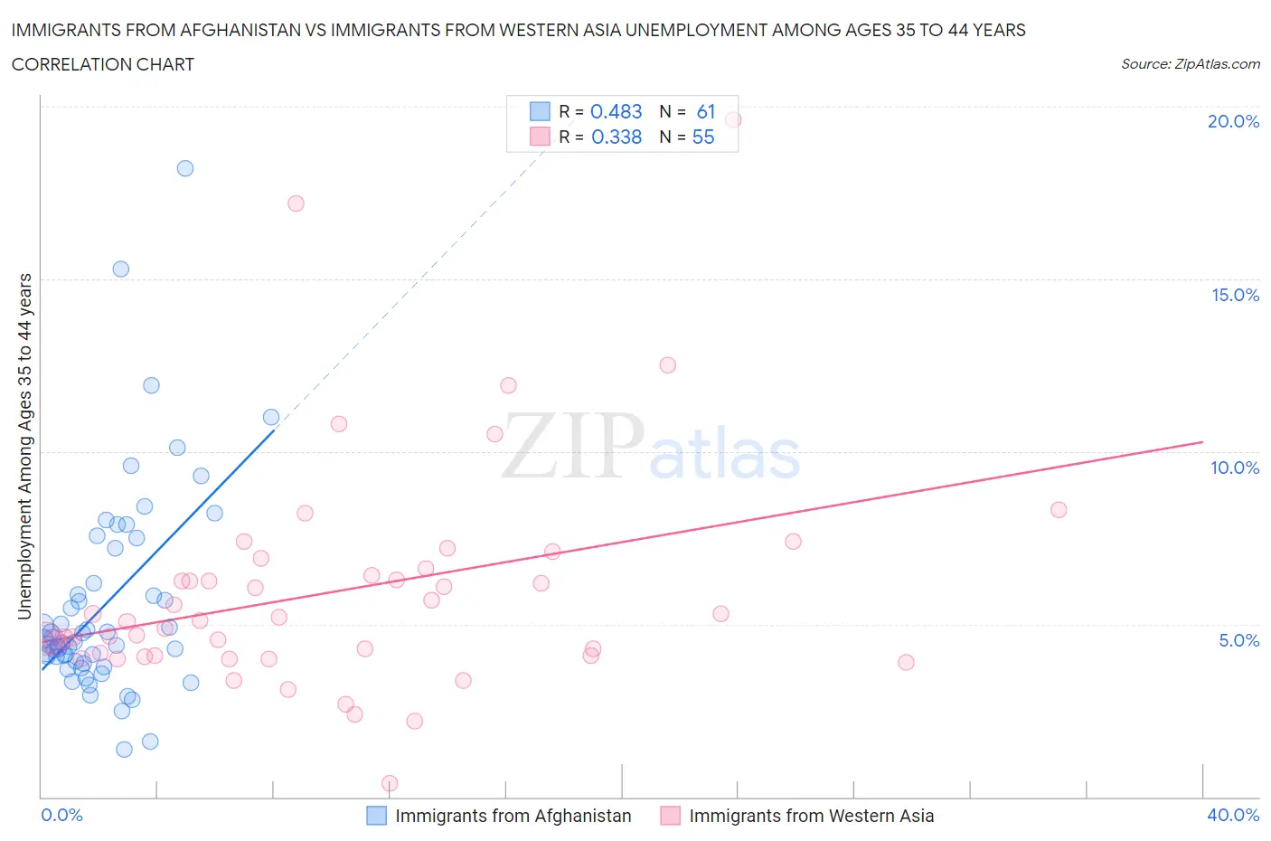Immigrants from Afghanistan vs Immigrants from Western Asia Unemployment Among Ages 35 to 44 years