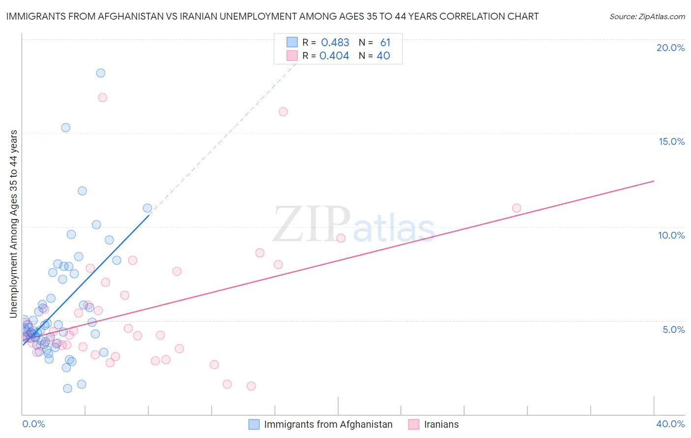 Immigrants from Afghanistan vs Iranian Unemployment Among Ages 35 to 44 years