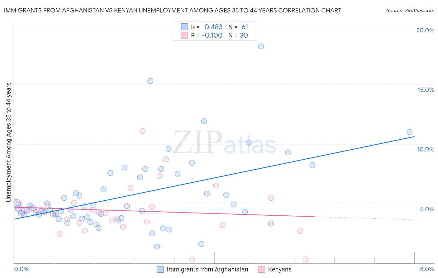 Immigrants from Afghanistan vs Kenyan Unemployment Among Ages 35 to 44 years