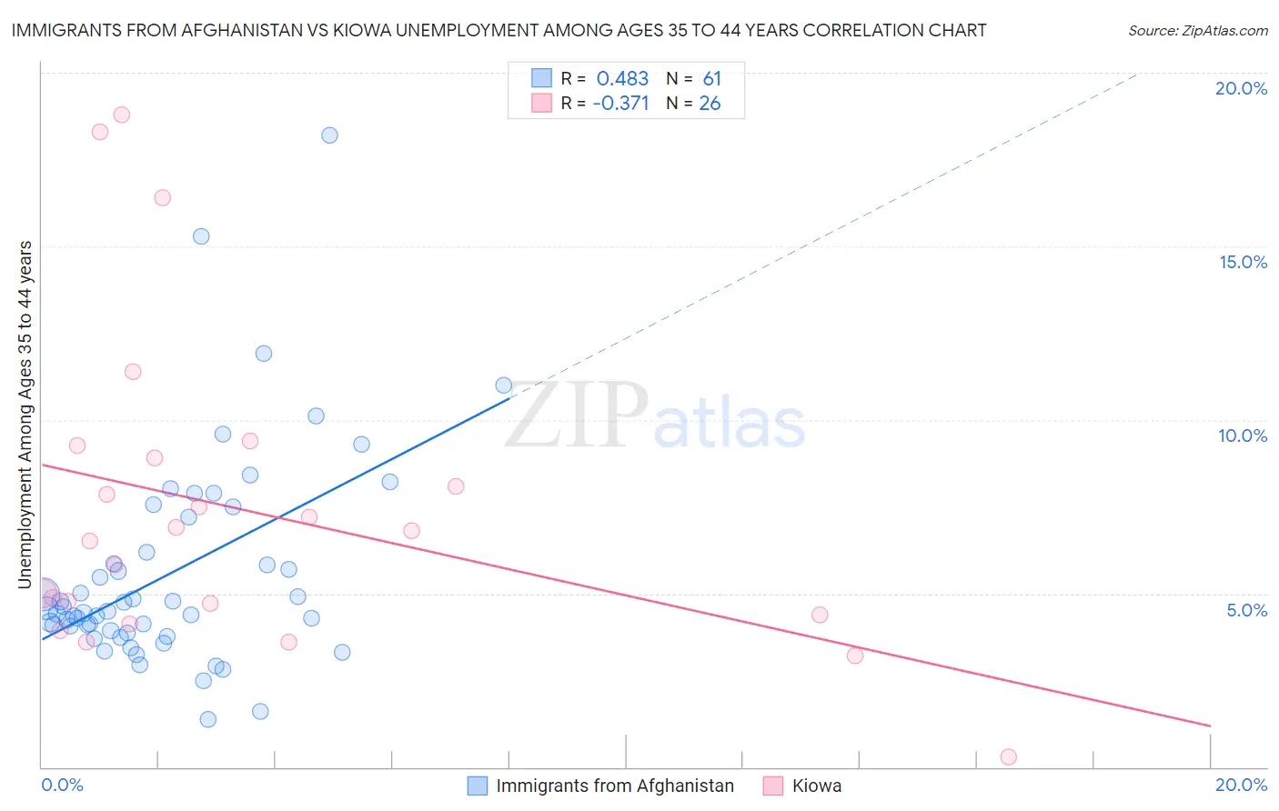 Immigrants from Afghanistan vs Kiowa Unemployment Among Ages 35 to 44 years