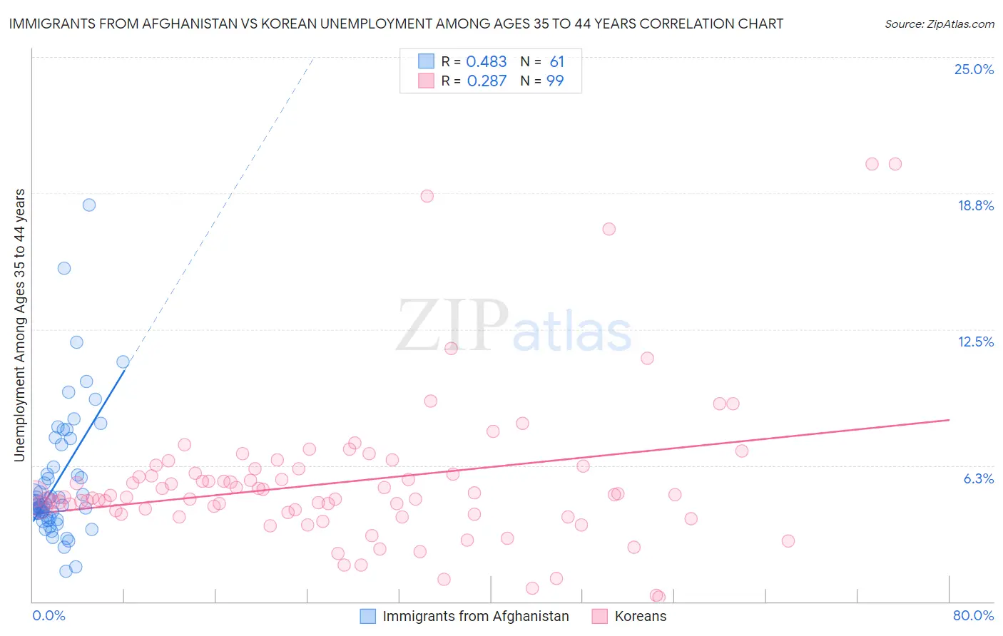 Immigrants from Afghanistan vs Korean Unemployment Among Ages 35 to 44 years