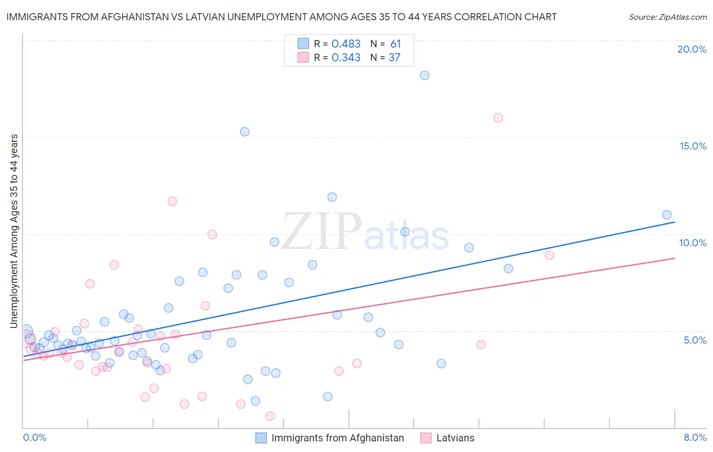 Immigrants from Afghanistan vs Latvian Unemployment Among Ages 35 to 44 years