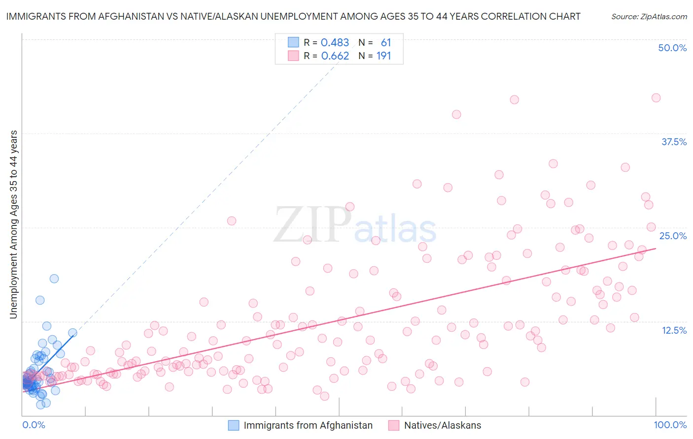 Immigrants from Afghanistan vs Native/Alaskan Unemployment Among Ages 35 to 44 years