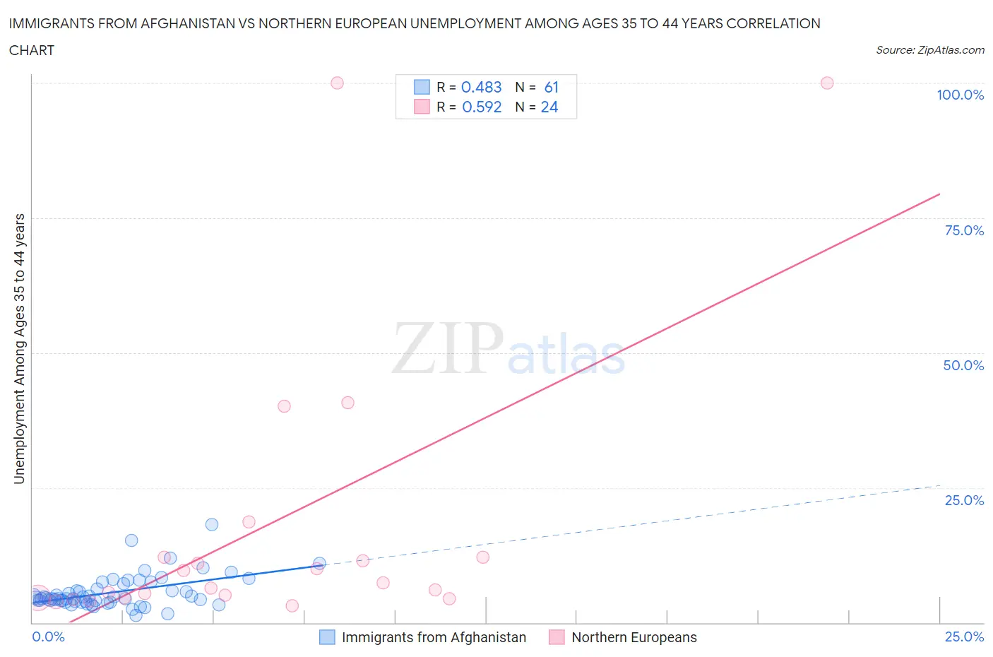 Immigrants from Afghanistan vs Northern European Unemployment Among Ages 35 to 44 years