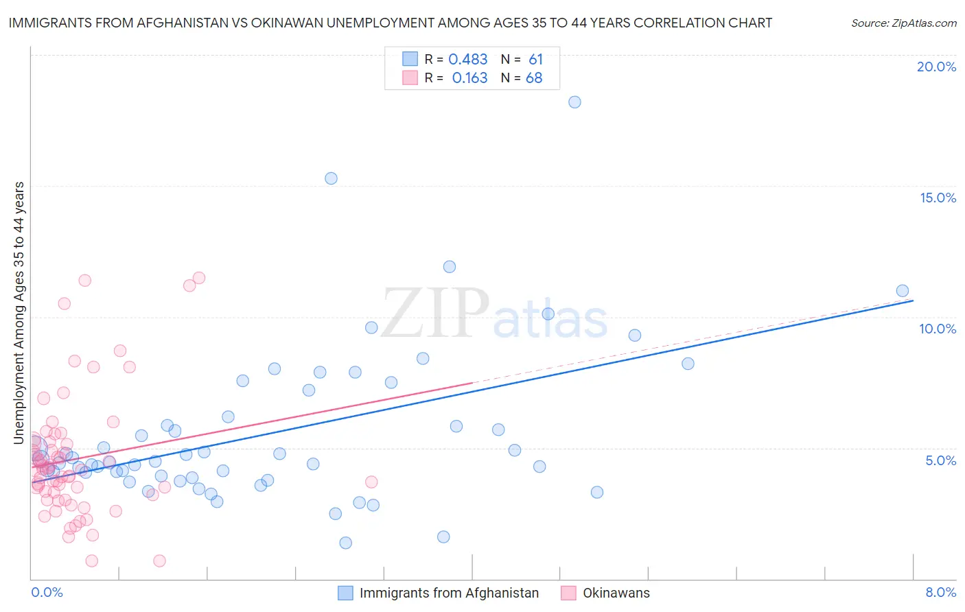 Immigrants from Afghanistan vs Okinawan Unemployment Among Ages 35 to 44 years