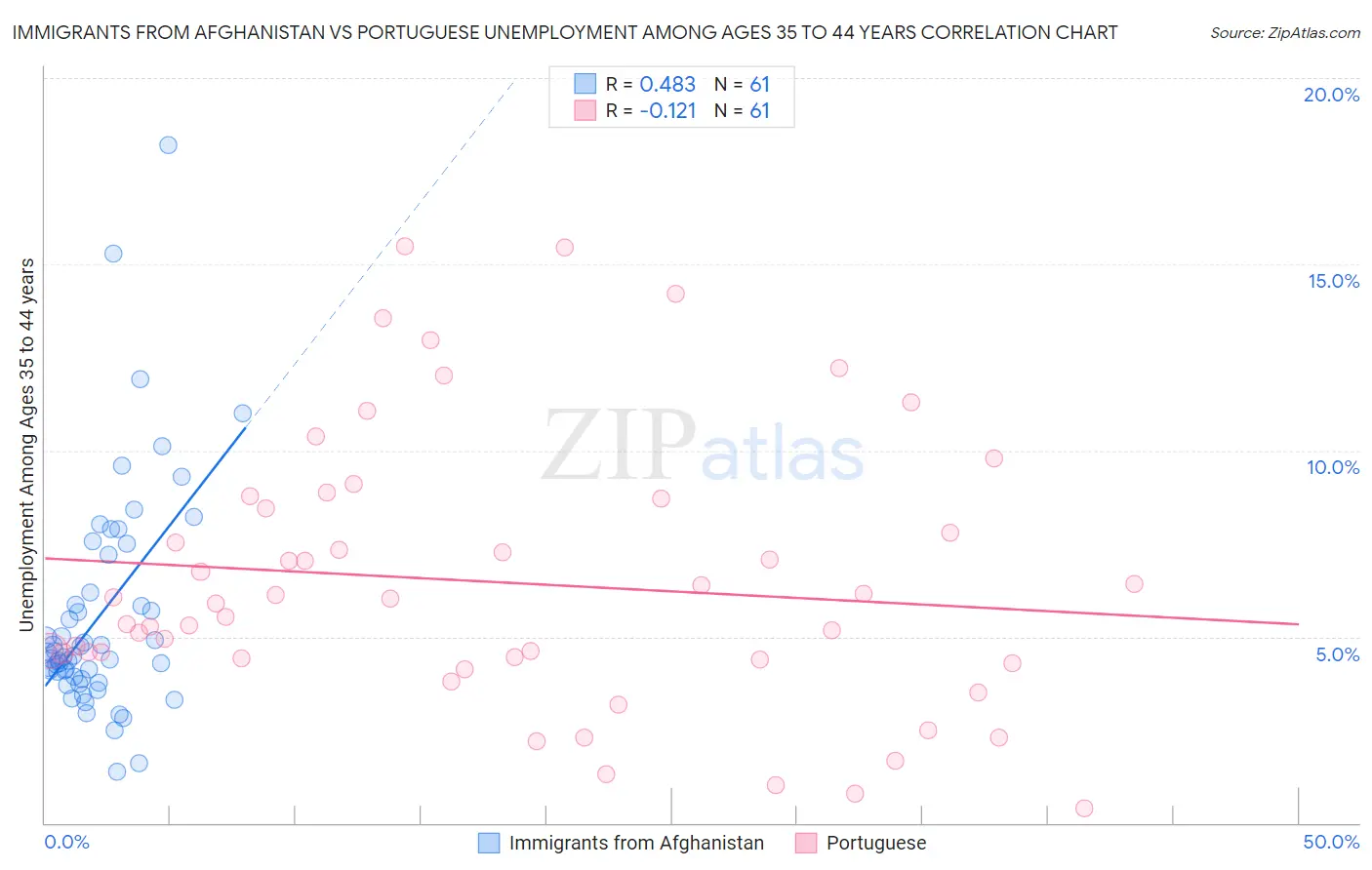 Immigrants from Afghanistan vs Portuguese Unemployment Among Ages 35 to 44 years