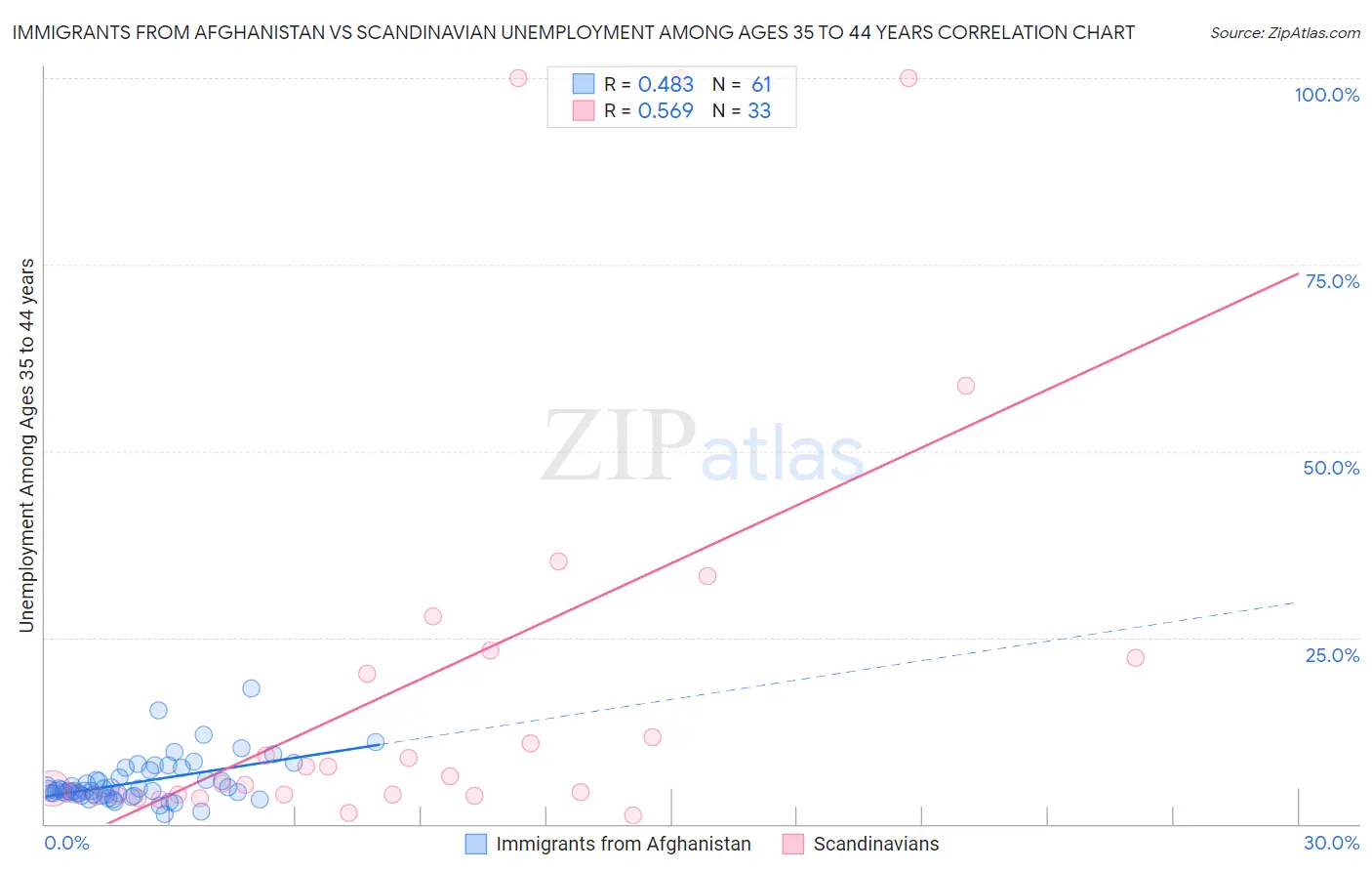 Immigrants from Afghanistan vs Scandinavian Unemployment Among Ages 35 to 44 years