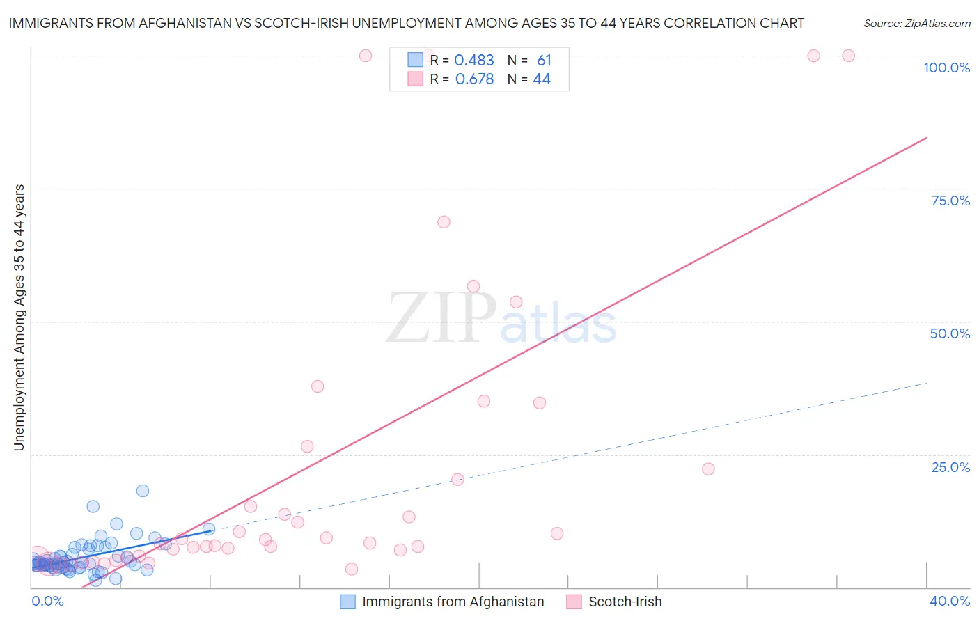 Immigrants from Afghanistan vs Scotch-Irish Unemployment Among Ages 35 to 44 years