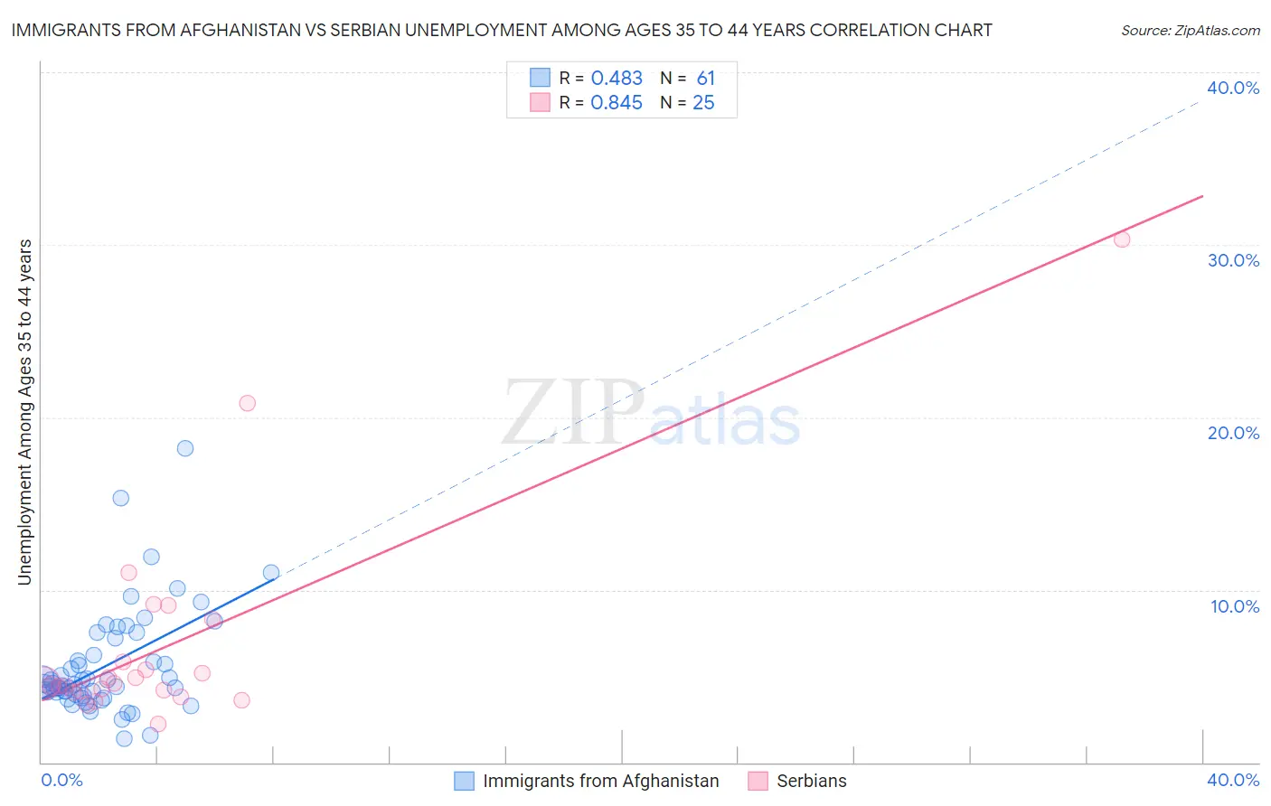 Immigrants from Afghanistan vs Serbian Unemployment Among Ages 35 to 44 years
