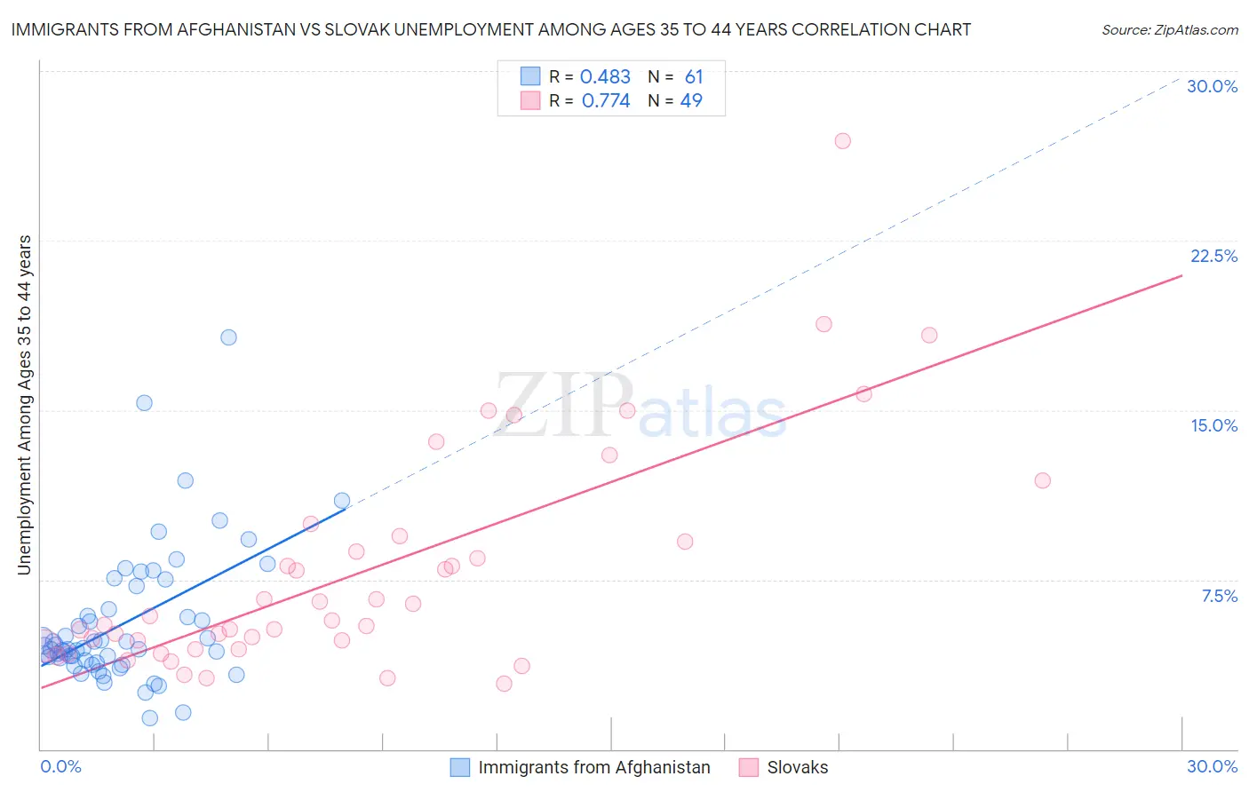 Immigrants from Afghanistan vs Slovak Unemployment Among Ages 35 to 44 years