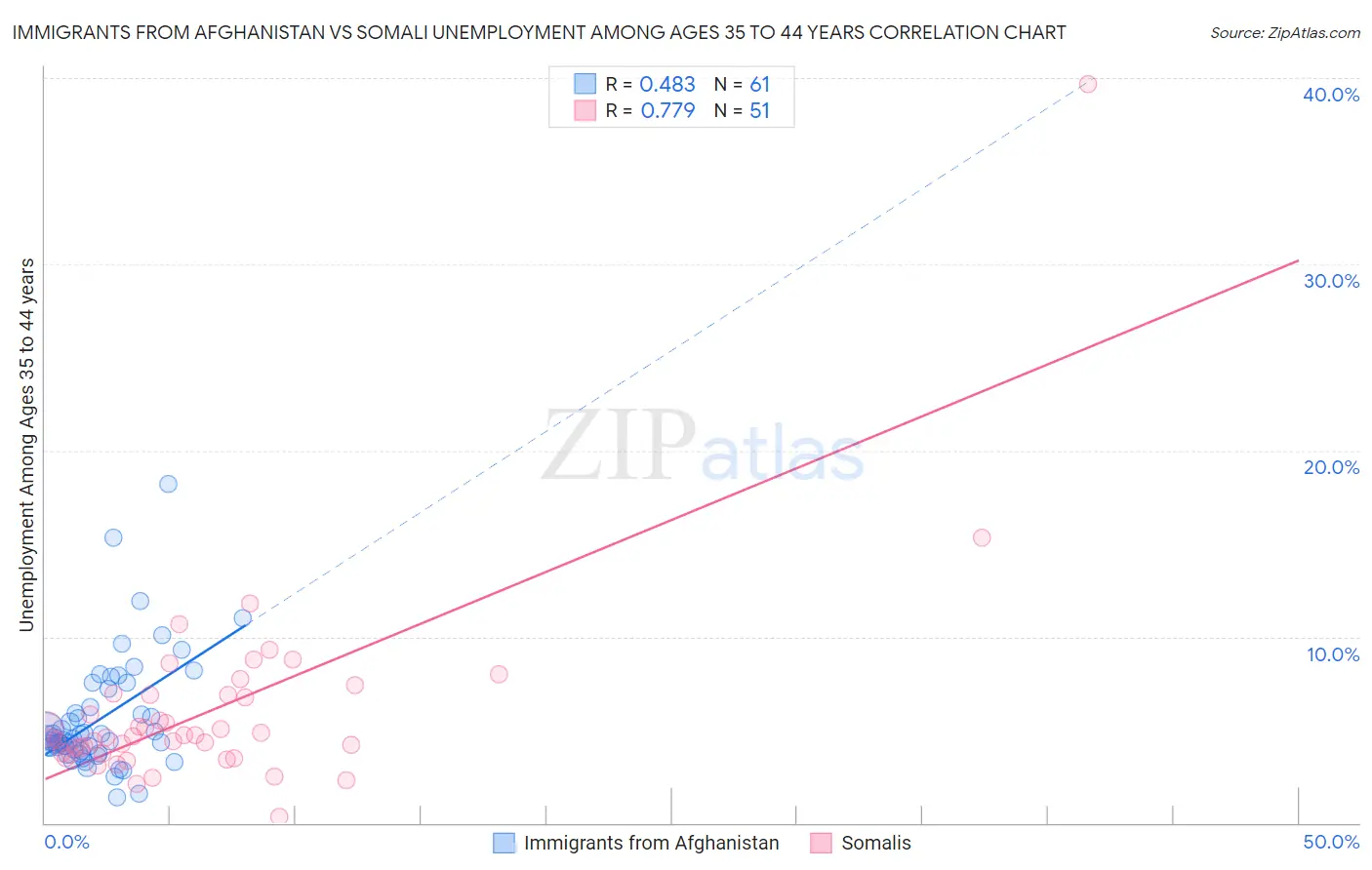 Immigrants from Afghanistan vs Somali Unemployment Among Ages 35 to 44 years