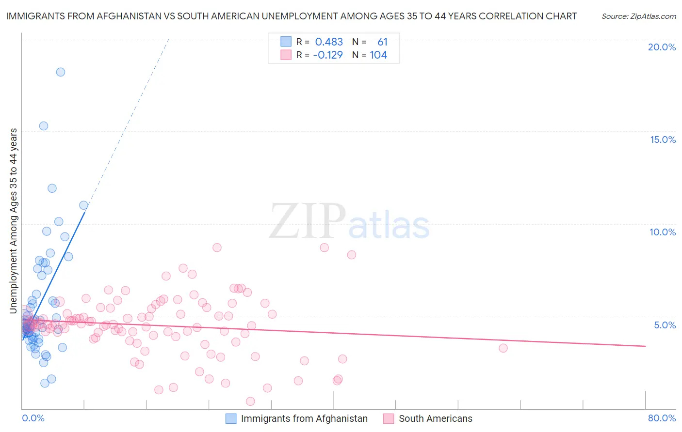 Immigrants from Afghanistan vs South American Unemployment Among Ages 35 to 44 years