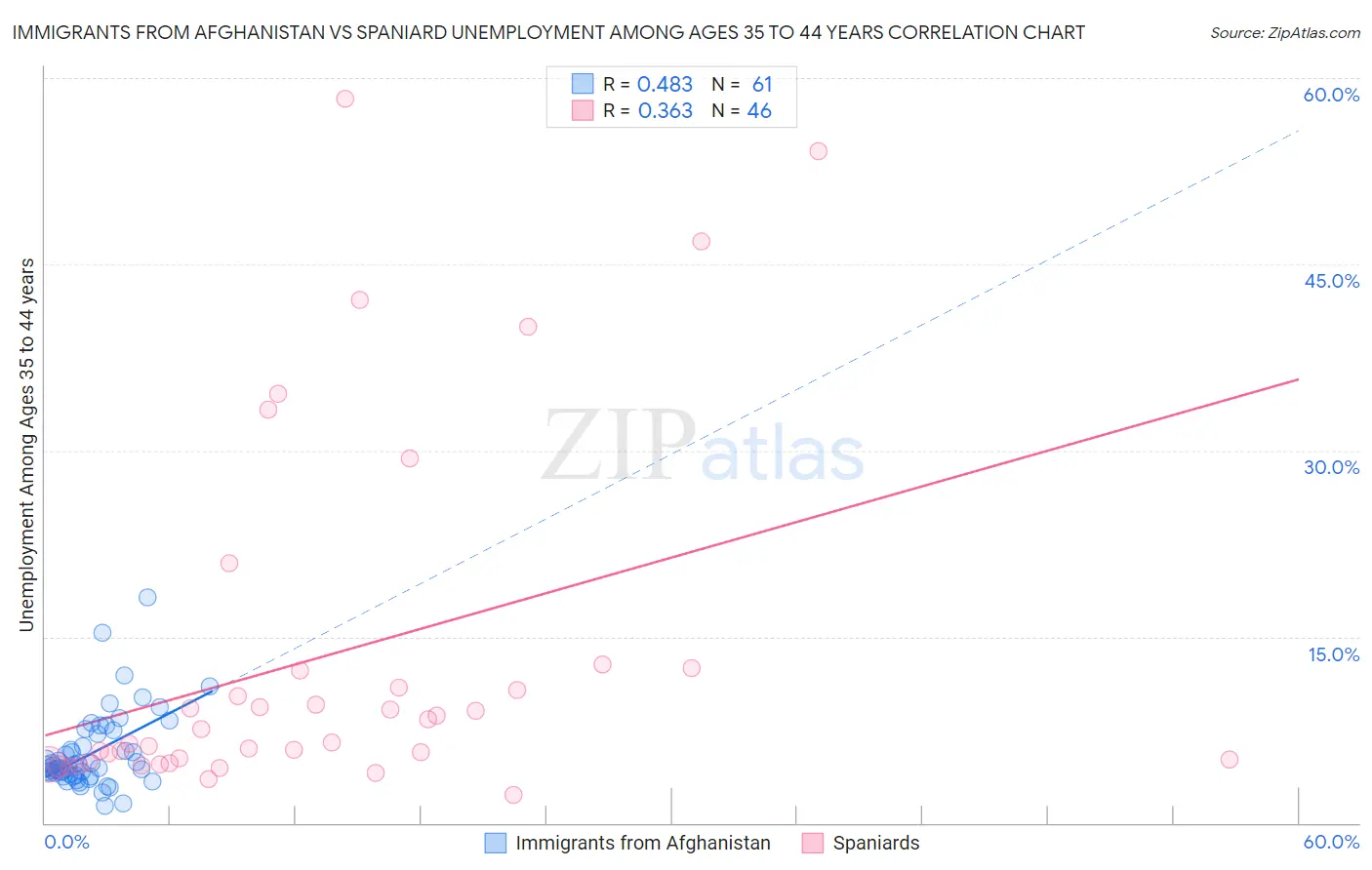 Immigrants from Afghanistan vs Spaniard Unemployment Among Ages 35 to 44 years