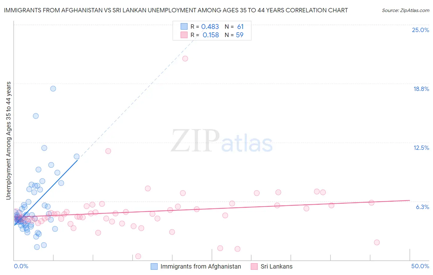 Immigrants from Afghanistan vs Sri Lankan Unemployment Among Ages 35 to 44 years
