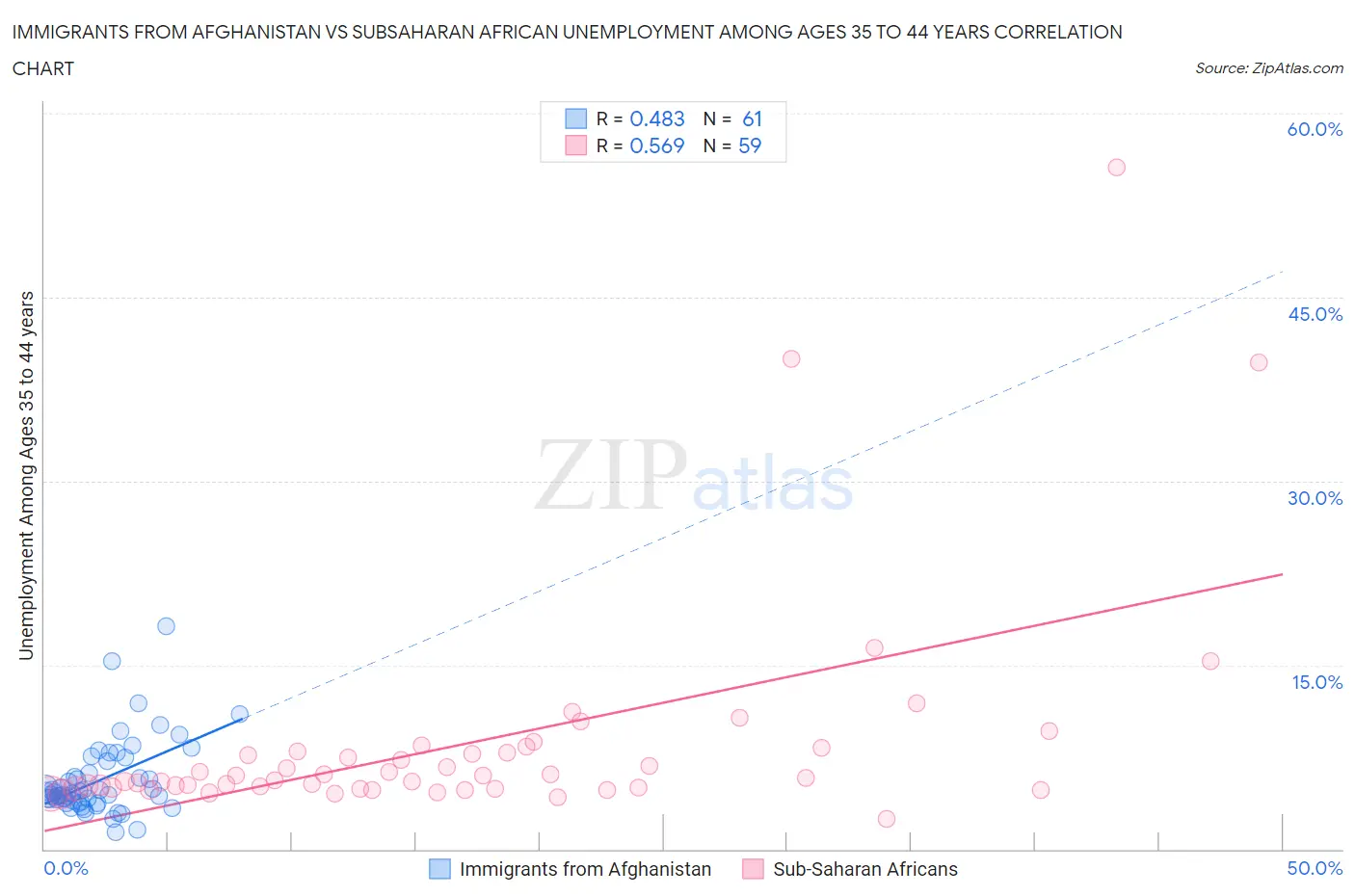 Immigrants from Afghanistan vs Subsaharan African Unemployment Among Ages 35 to 44 years