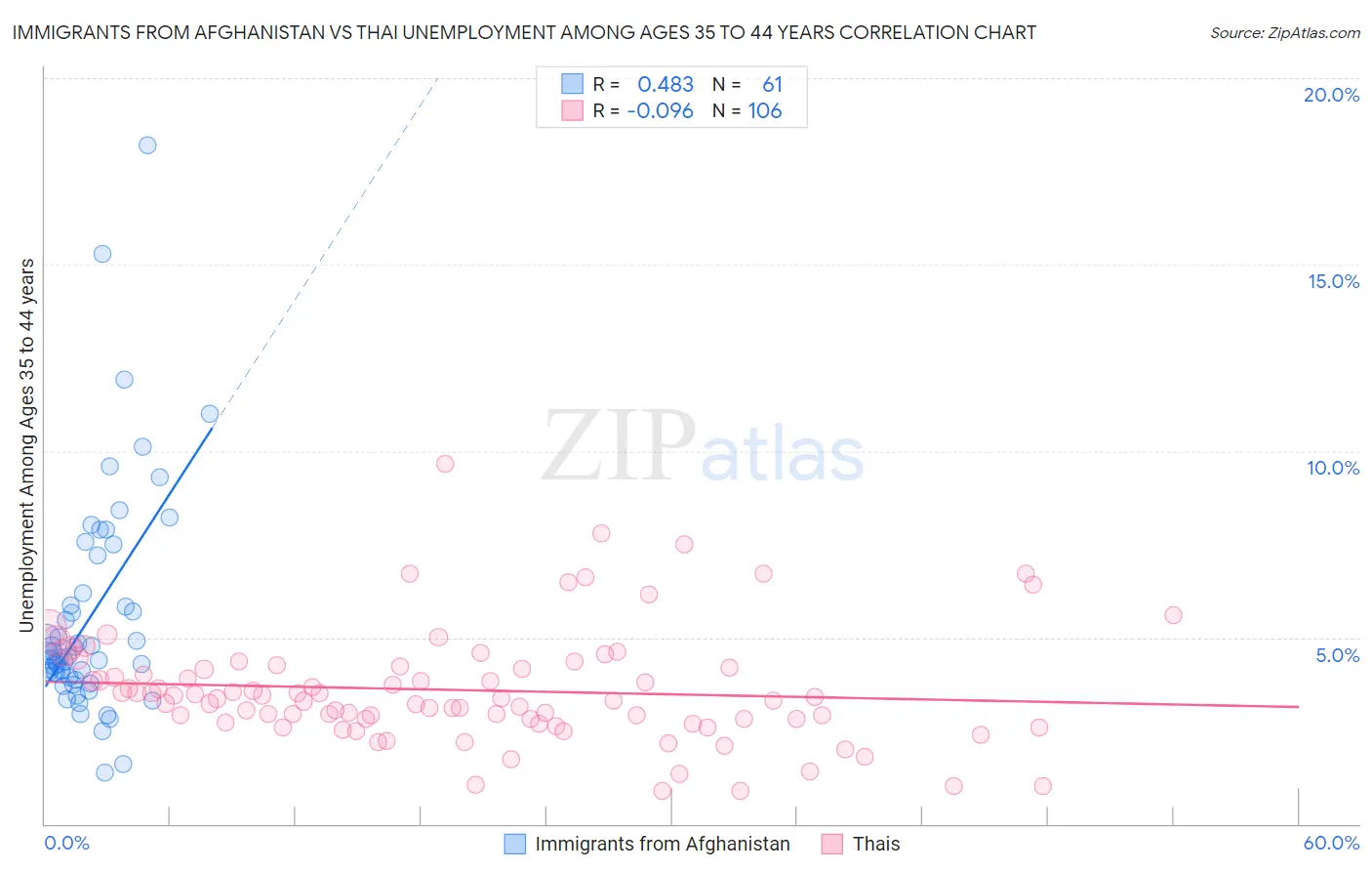 Immigrants from Afghanistan vs Thai Unemployment Among Ages 35 to 44 years