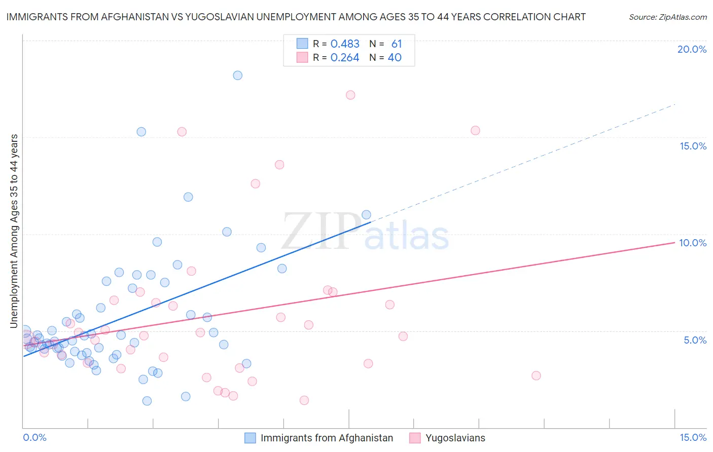 Immigrants from Afghanistan vs Yugoslavian Unemployment Among Ages 35 to 44 years