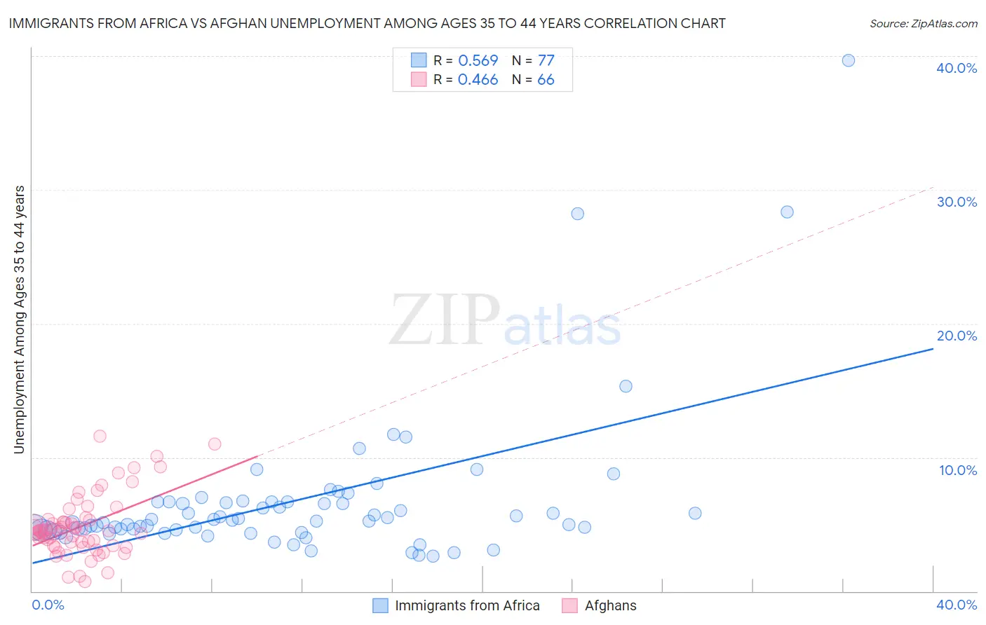 Immigrants from Africa vs Afghan Unemployment Among Ages 35 to 44 years