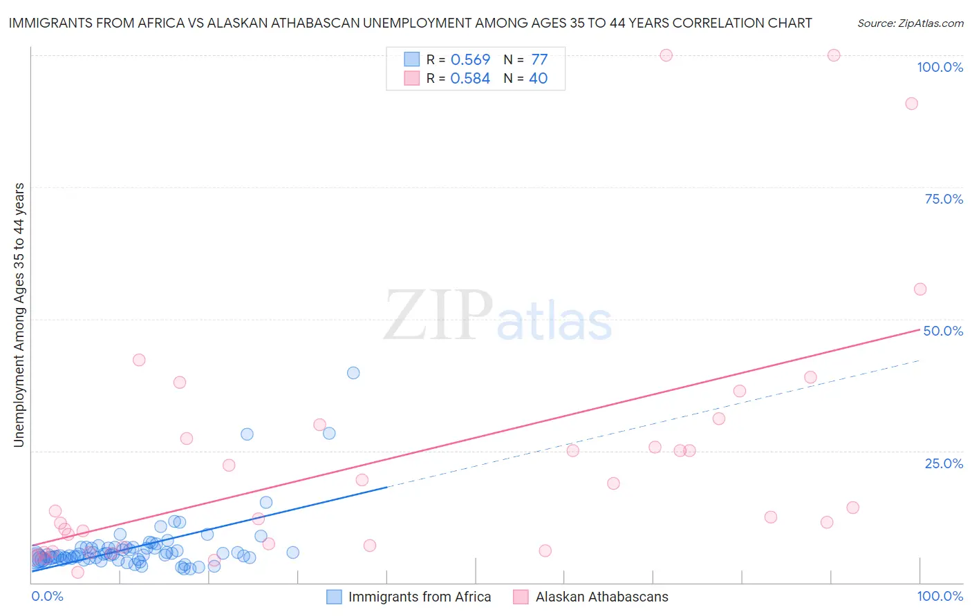 Immigrants from Africa vs Alaskan Athabascan Unemployment Among Ages 35 to 44 years