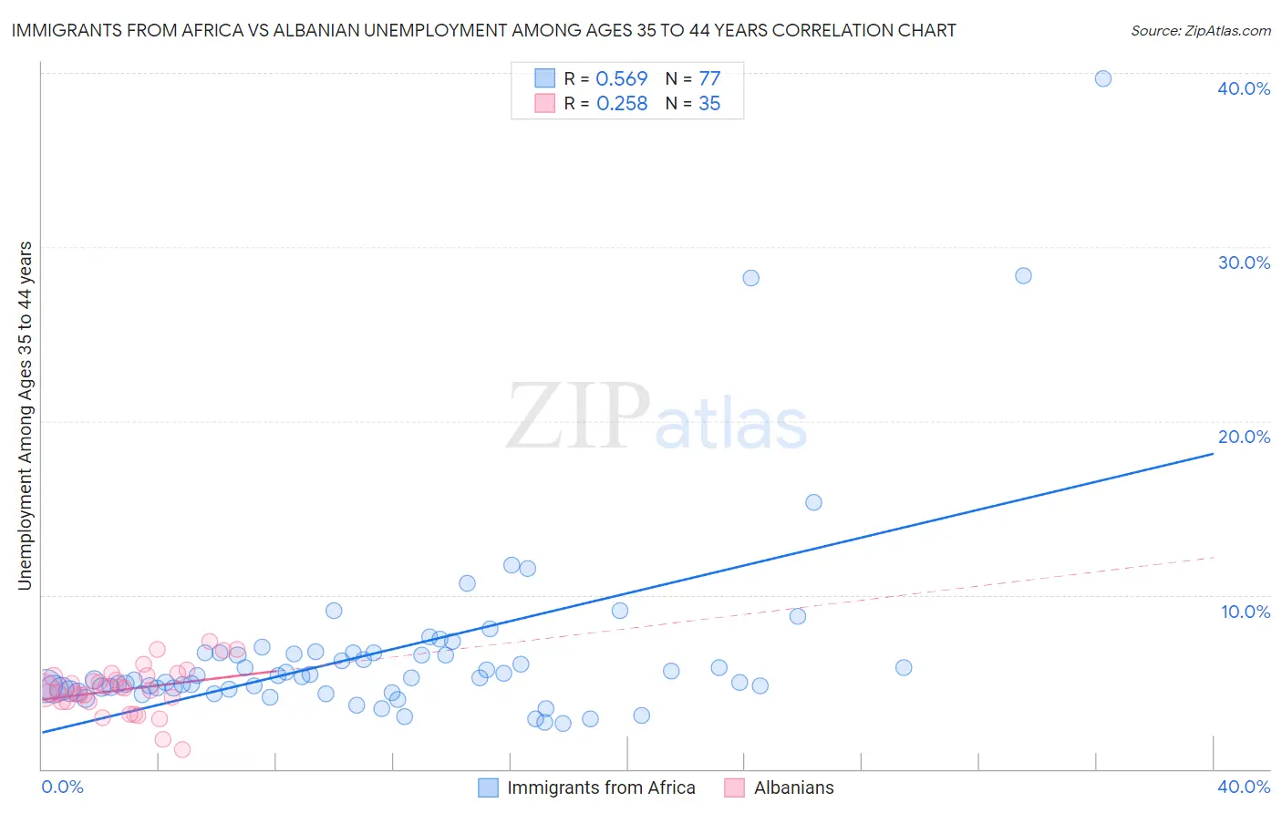 Immigrants from Africa vs Albanian Unemployment Among Ages 35 to 44 years